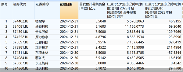 股票怎么配资 两天19家！北交所IPO集中受理，合计拟募资近84亿元