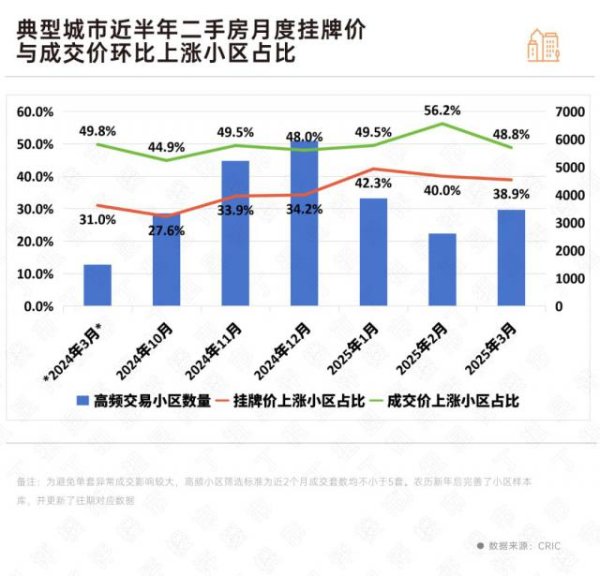 炒股配资网站问必选 二手房价格博弈还在持续