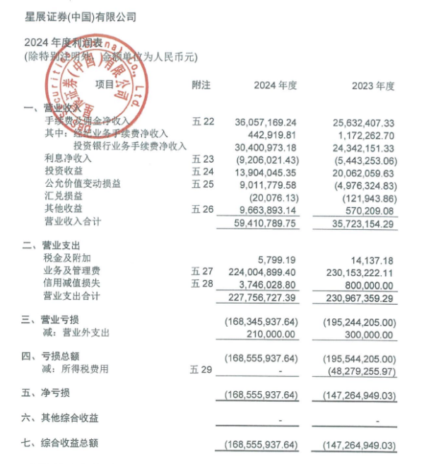 配资之家服务 星展证券（中国）2024年净亏损1.69亿元